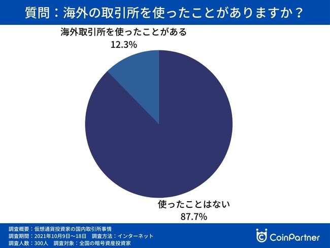 仮想通貨取引所＿アンケート